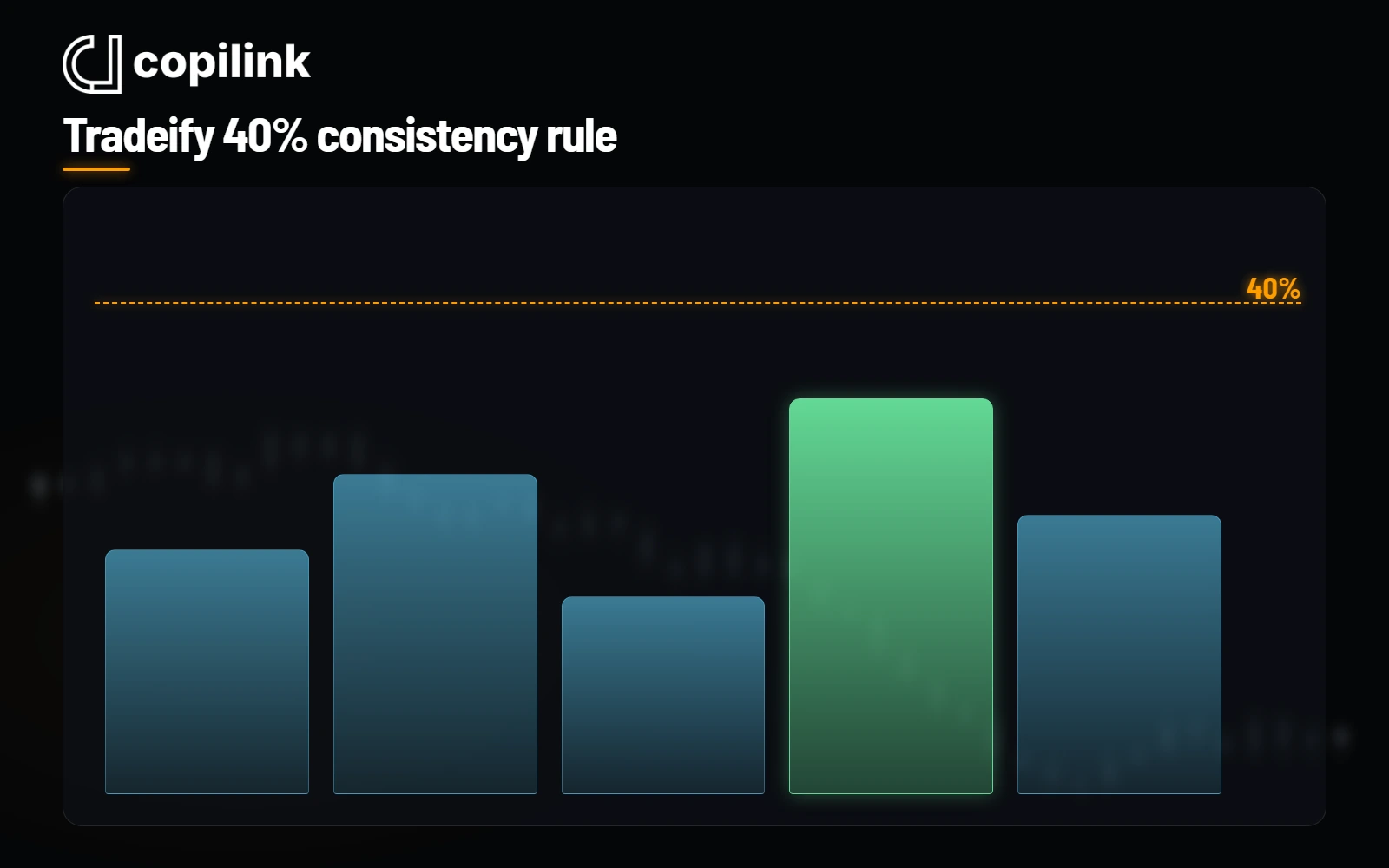 Tradeify 40% consistency rule shown on a sample evaluation