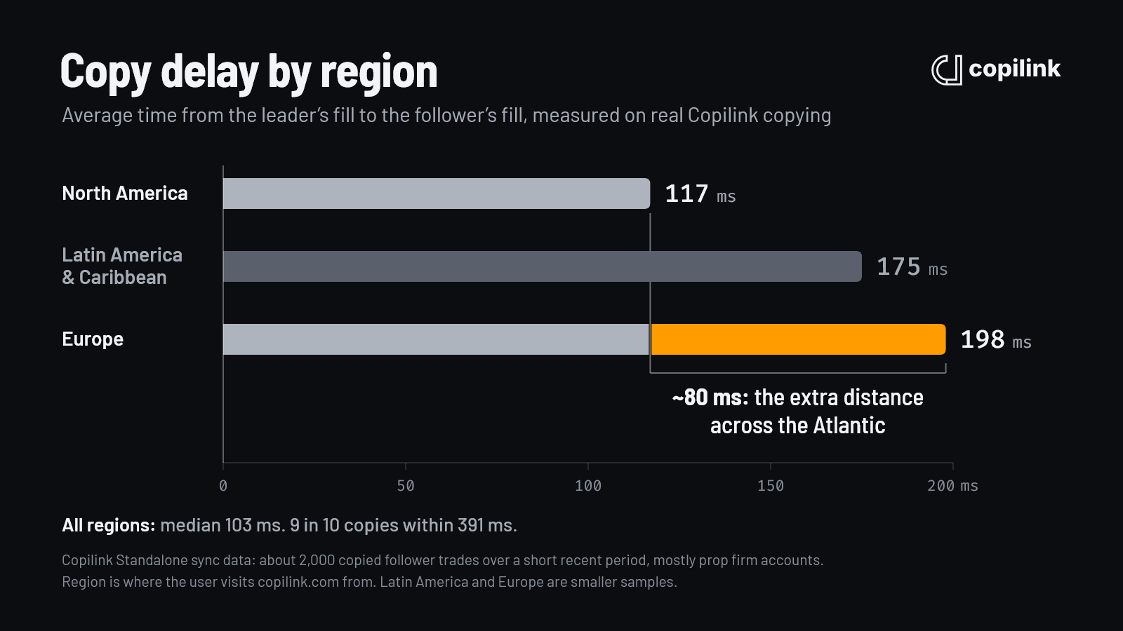 Bar chart of average copy delay by region: North America 117 ms, Latin America and Caribbean 175 ms, and Europe 198 ms, about 80 ms slower than North America because of the extra distance across the Atlantic.