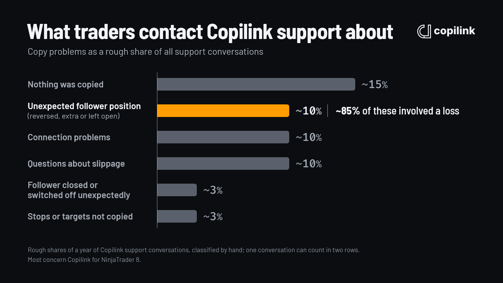 Bar chart of copy problems as a rough share of Copilink support conversations: nothing copied about 15%, unexpected follower position about 10%, connection problems about 10%, slippage questions about 10%, follower closed or switched off unexpectedly about 3%, and stops or targets not copied about 3%; about 85% of the unexpected-position conversations involved a loss.