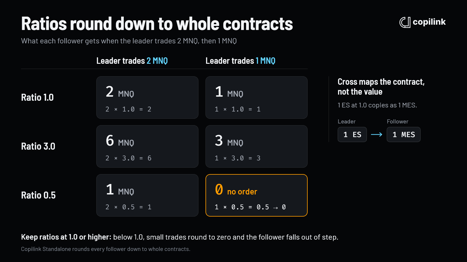 How trade copier ratios round down across prop firm accounts: followers at 1.0, 3.0 and 0.5 behind a leader trading 2 MNQ, then 1 MNQ, get 2 and 1, 6 and 3, then 1 and 0, because 1 x 0.5 rounds down to no order.