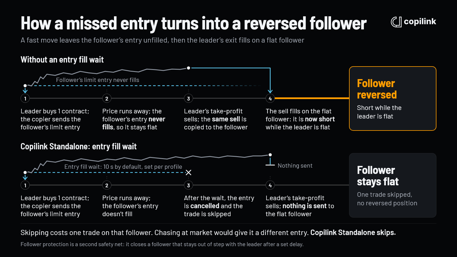 Two timelines of the same trade: without an entry fill wait, the follower's unfilled entry lets the leader's take-profit open a short on the flat follower; with Copilink Standalone's entry fill wait, the unfilled entry is cancelled after 10 seconds and the follower stays flat.