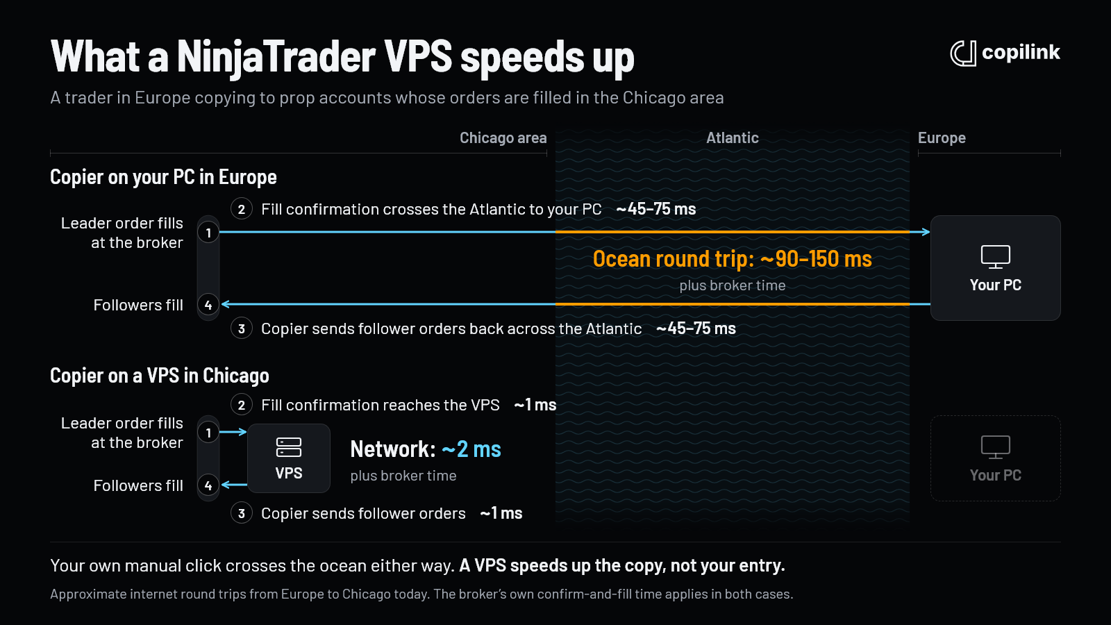 Two copy routes compared: a copier on a PC in Europe adds an Atlantic round trip of about 90 to 150 ms between the leader's fill and the follower orders, while a copier on a Chicago VPS adds about 2 ms.