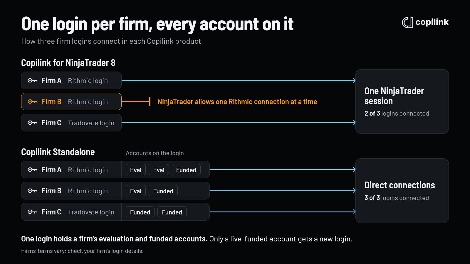 Connecting multiple prop firm accounts: Copilink for NinjaTrader 8 holds one Rithmic login at a time, while Copilink Standalone connects every firm's login directly, each holding its evaluation and funded accounts.