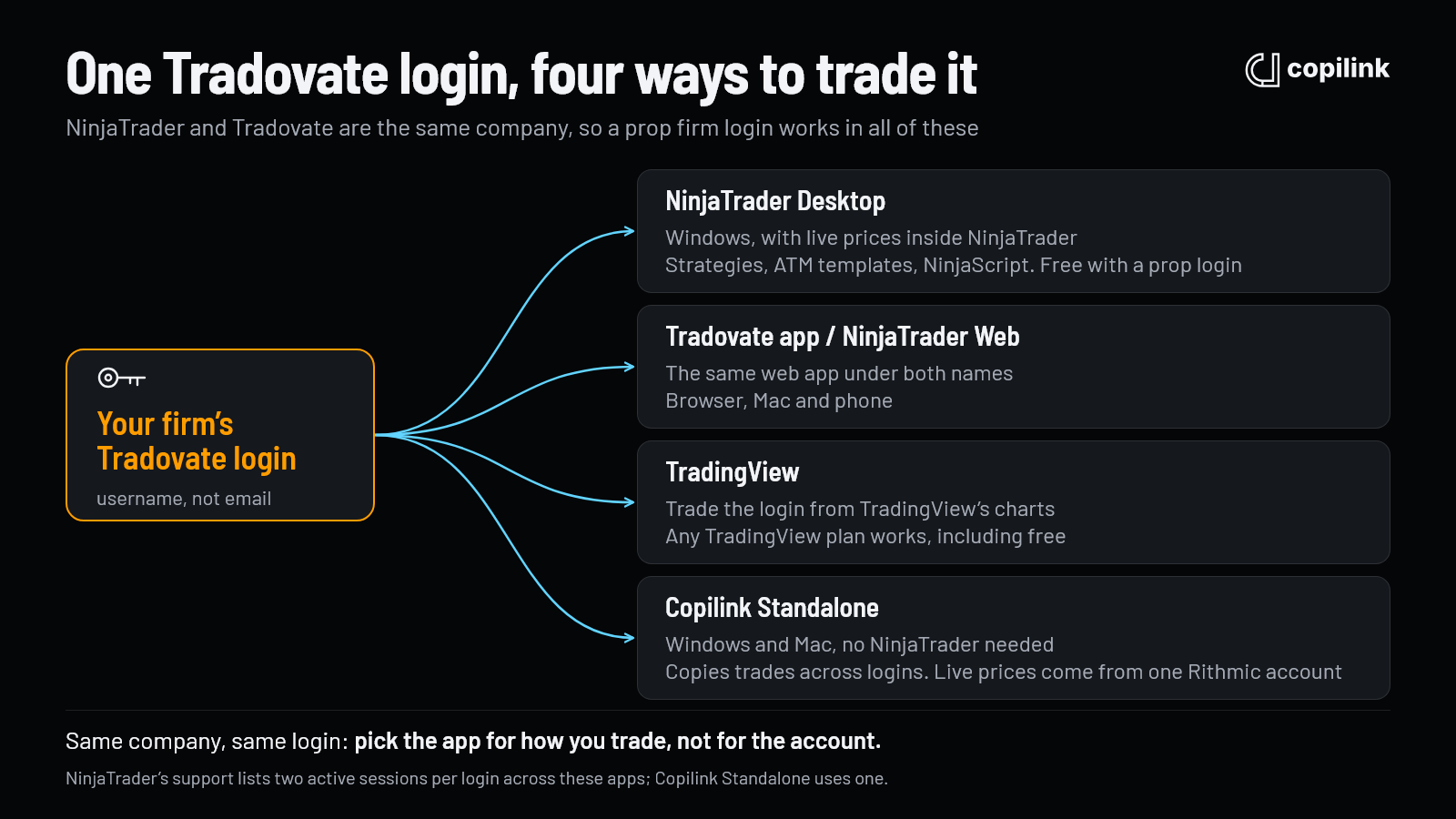 One prop firm Tradovate login works in NinjaTrader Desktop, the Tradovate app (NinjaTrader Web), TradingView and Copilink Standalone.