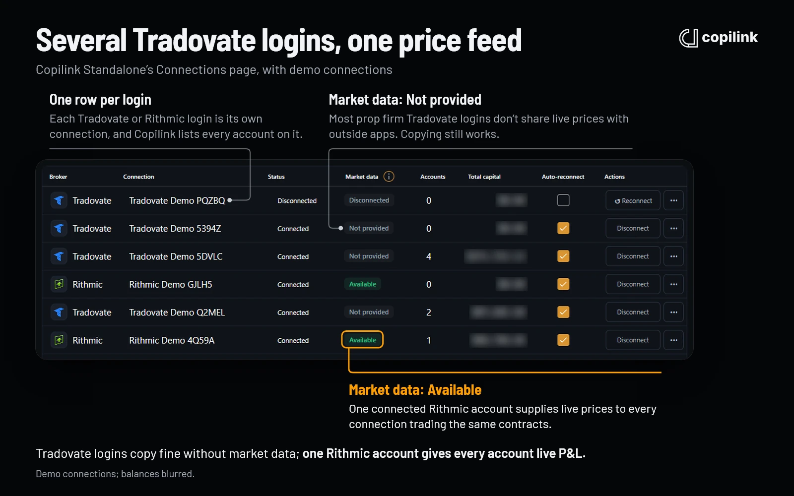 Copilink Standalone's Connections page: Tradovate logins show Not provided for market data, Rithmic logins show Available.