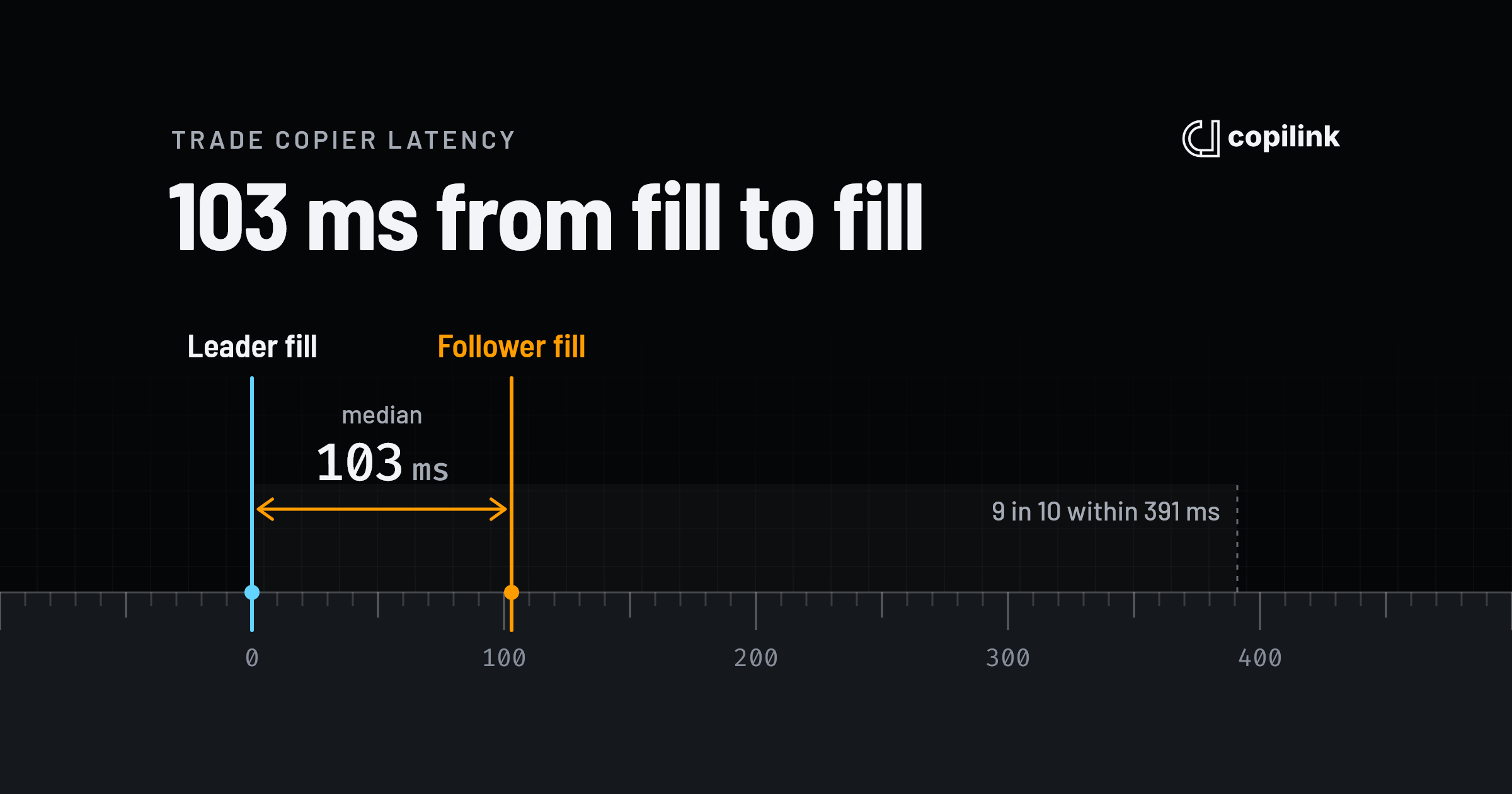 Trade copier latency: how long a copied trade takes