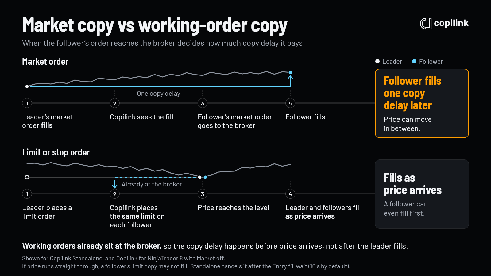 Trade copier latency by order type: a market order is copied only after the leader fills, so the follower fill comes one copy delay later; a limit or stop order is copied as a working order at the broker, so leader and follower fill as price reaches the level.