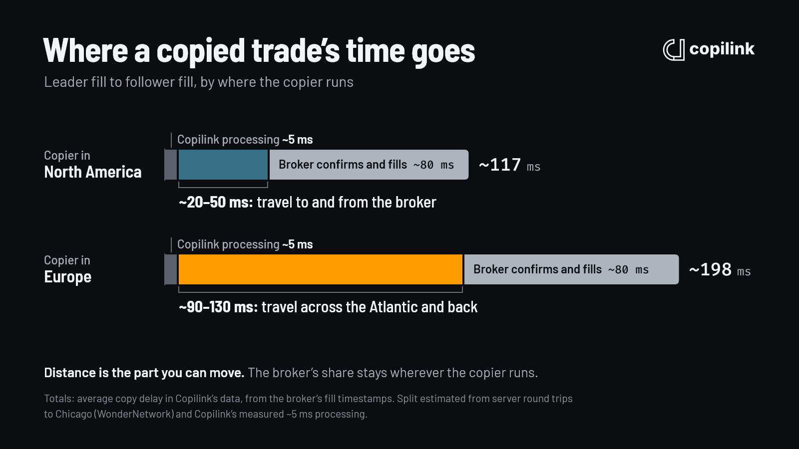 Trade copier latency by component: in North America about 117 ms splits into ~5 ms of Copilink processing, ~20 to 50 ms of travel and an estimated ~80 ms for the broker to confirm and fill; in Europe about 198 ms has the same processing and broker share but ~90 to 130 ms of travel across the Atlantic and back.