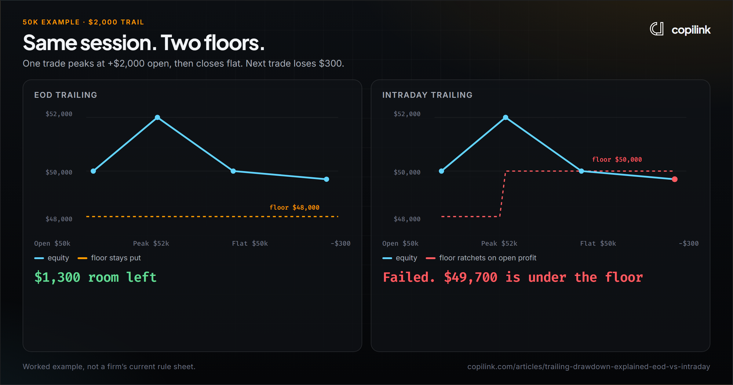 Intraday vs EOD trailing drawdown: how the floor moves